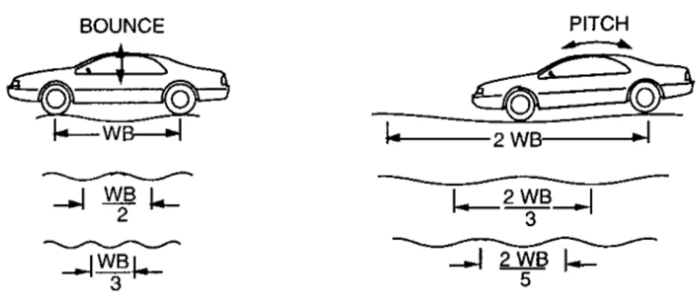 Figura 11: Effetto dell'elevazione del manto stradale sul saltellamento (foto a sinistra) e del  beccheggio (foto a destra) (Thomas D