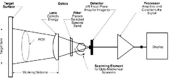 Figure 1 Components of an Infrared Sensing Instrument (Zayicek 2002) 
