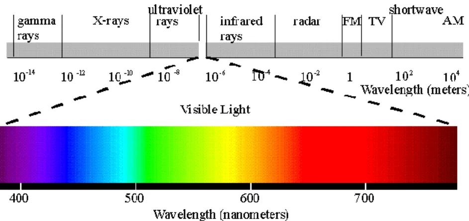 Figure 2. Electromagnetic Spectrum  (Kaiser 1996) 