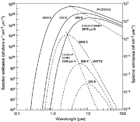 Figure 4 Planck’s law for spectral emittance (Burnay et al., 1988)  
