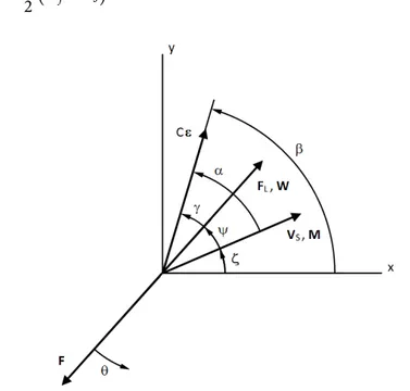 Figure 2.3 Kinematic variables for impedance and mobility definitions, adapted from [15]