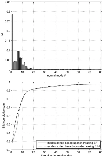 Figure 3.3 EIM values and EIM cumulative sum curves related to the fixed-interface normal modes of the crankshaft model.