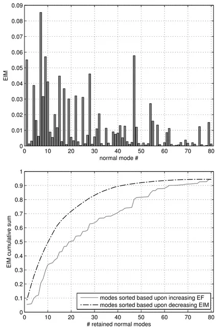 Figure 3.5 EIM values and EIM cumulative sum curves related to the fixed-interface normal modes of the conrod model.