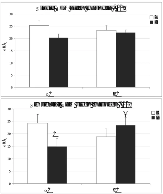 Figure  7.  The  number (No.,  mean  ±  S.E.M.)  of  Single  REM  sleep  episodes  or  Sequential  REMS  sleep  episodes  during  either  the  Light  (L)  or  the  Dark  (D)  period  of the normal 12h:12h  LD cycle in rats  kept under either  a  normocalor