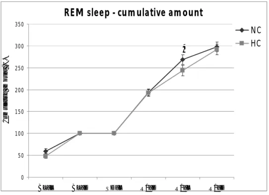 Figure 21. The relative cumulative amount of REM sleep (mean ± S.E.M.) in rats  kept under either a normocaloric (NC) or a hypercaloric (HC) diet is shown with a  12-h resolution according to the normal 12h:12h Light-Dark (LD) cycle