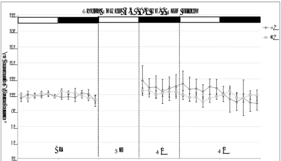 Figure 23. The time course of Theta (5.5-9.0 Hz) Power during REM sleep in rats  kept under either a normocaloric (NC) or a hypercaloric (HC) diet is shown