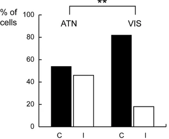 Figure  3  -  5  Preferred  attentional  and  visual  receptive-field  locations  in  area  V6A.