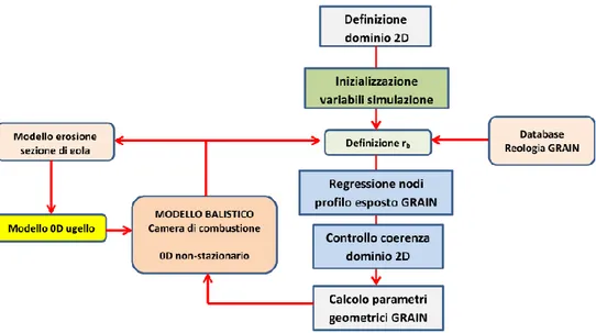 Figura 4.4. Struttura del codice di simulazione 2D applicato ai motori in scala  ridotta Baria.