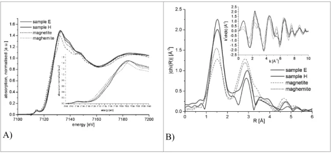 Fig. 10. Fe K-edge X-ray absorption near edge (XANES) spectra with edge region in the inset (A) and  Fourier Transform of the EXAFS function (B), both k 2  weighted for samples E and H and the magnetite  and maghemite reference substances