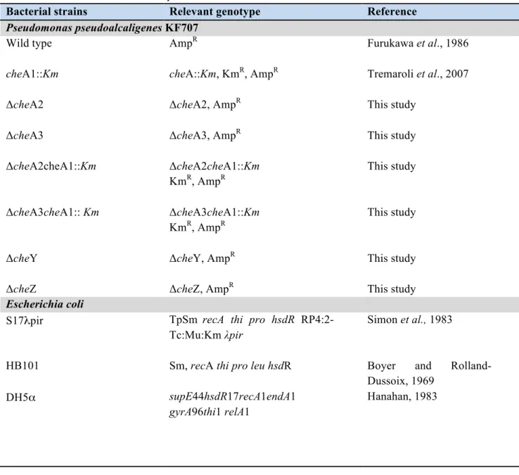 Table B-1.1: Bacterial strains and plasmids. 