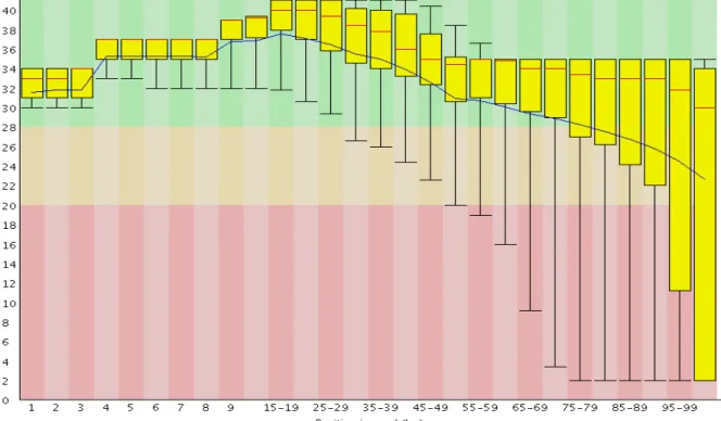 Fig. C-3.1.4 b: Quality scores of reverse paired-end reads Illumina datasets before (top graph)  and after trimming (bottom graph)