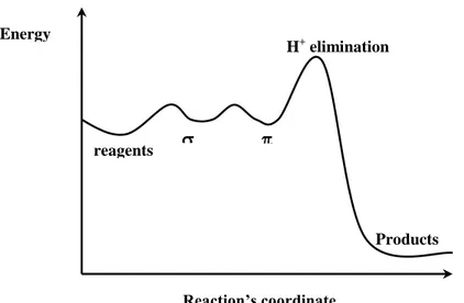 Figura 5. Energetic trend in SE Ar  in which the slow step is the proton elimination. 