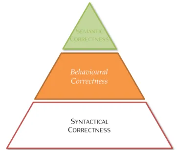 Figure 1.1: Pyramid of process correctness, as devised in [ 92 ].