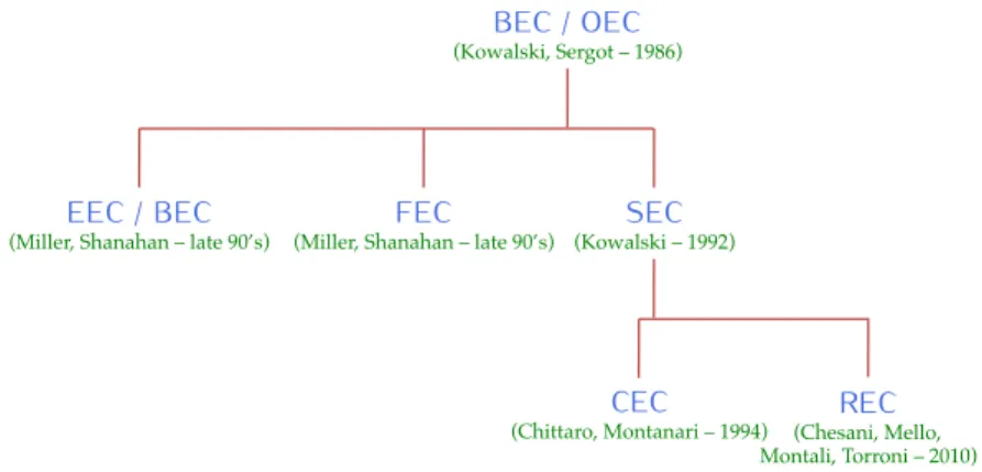 Figure 2.2: A (very partial) family tree of the Event Calculus variants.