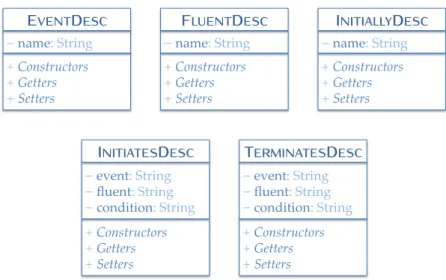 Figure 2.9: Java classes at user’s disposal as descriptors to connote prob- prob-lems.