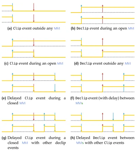 Figure 2.10: Initial configuration and outcome of the possible cases of up- up-dating the history of Boolean fluents due to the notification of Clip and Declip events.