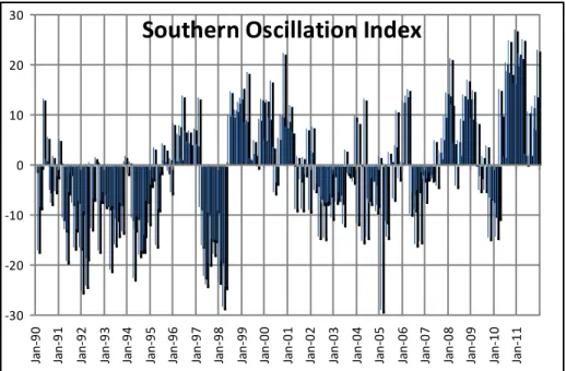 Figure 2: Southern Oscillation Index annual trend from January 1990 to January 2012 (data  from Bureau of Meteorology - Australian government) 