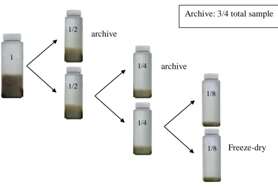Fig. 2. Example of splitting scheme using a Folsom Plankton Splitter. An entire sample is half splitted  several times.