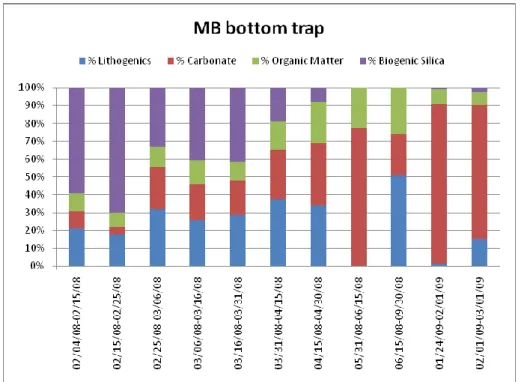 Figure 5: Percentage composition of the bottom trap samples at mooring B 