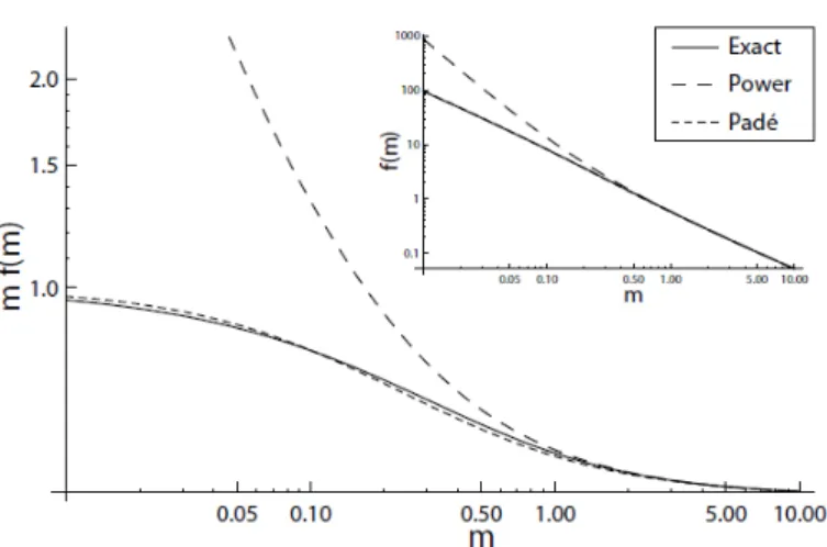 Figure 2.7: Comparison of the power series approximation in the ML Nakagami estima- estima-tor and the corresponding Padé Approximant.