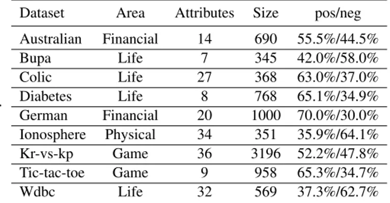 Table 3.1: Benchmark reference datasets from UCI machine learning repository [94].