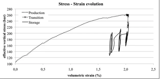 Figura  5.9  curva  stress-strain  per  il  reservoir  di  Collalto,  suddivisa  per  le  differenti  fasi  di  vita  del  reservoir