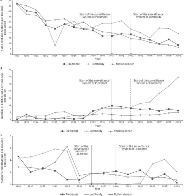 Figure 3. Trends of annual notification rates of (A) non-typhoid salmonellosis (1992–2009), (B) infectious diarrhoea other than non-typhoid  salmonellosis (1992–2009) and (C) food-borne disease outbreaks (1996–2009) in Piedmont and Lombardy regions and the
