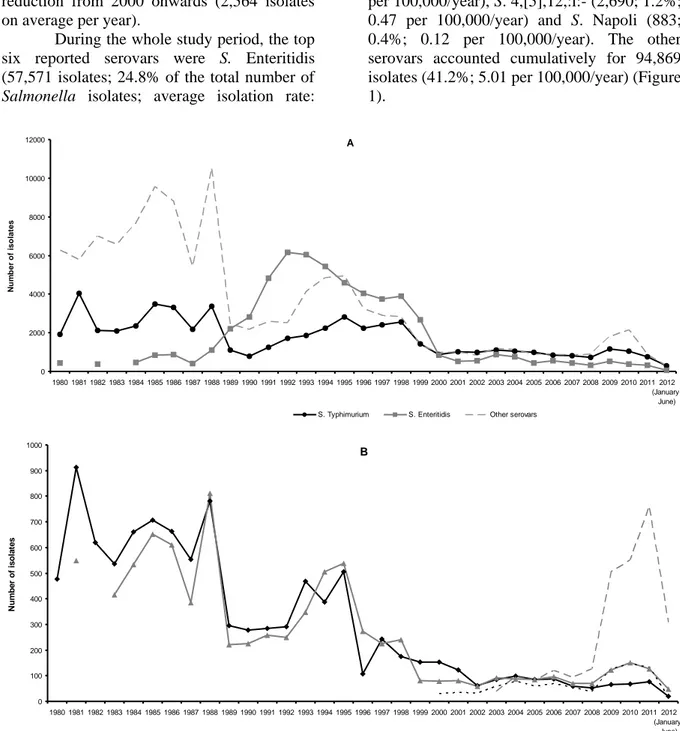 Figure 1. Temporal trend of the top six reported Salmonella enterica serovars in Italy from 1980 to June 2012: S