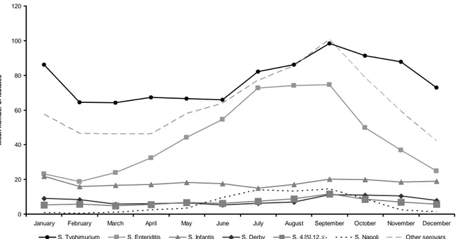 Figure 2. Average number of isolates of the top six reported Salmonella enterica serovars by month of isolation, Italy, 2000–mid 2012