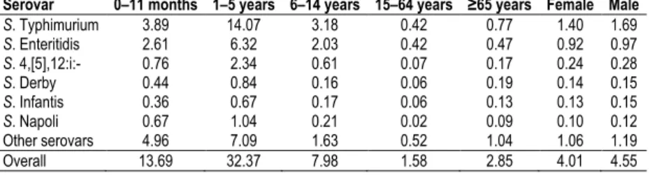 Table 1. Age and sex distribution of the annual isolation rate (number of isolates/100,000) of the top six  reported Salmonella enterica serovars in Italy, 2000–June 2012