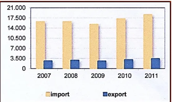 Figure 3.1. Import - Export (non-EU) of the EU-27 fish (000 t). Fish, shellfish and  other aquatic invertebrates and their preparations