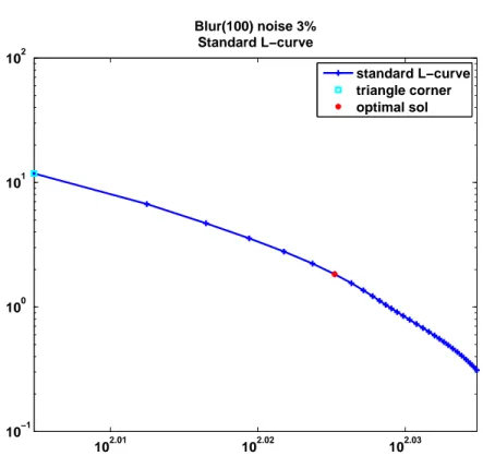 Figure 3.2: L-curves for blur(100), ̺ = 3%. The L-curve is simply not L- L-shaped.