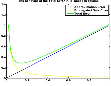 Figure 1.1: The typical behavior of the total error in ill-posed problems