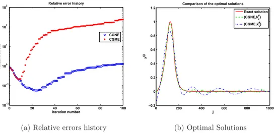Figure 2.1: Test 0: relative errors (on the left) and optimal solutions (on the right)