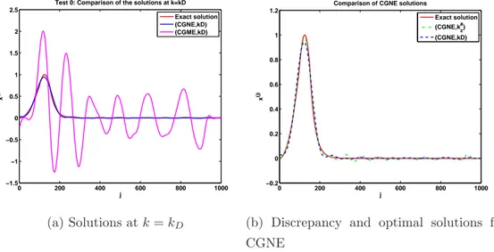 Figure 2.2: Test 0: comparison between the solutions of CGNE and CGME at k = k D (on the left) and between the discrepancy and the optimal solution of CGNE (on the right).