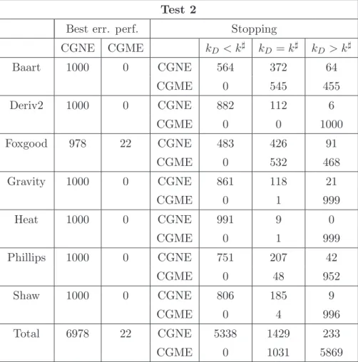 Table 2.2: Numerical results for Test 2.