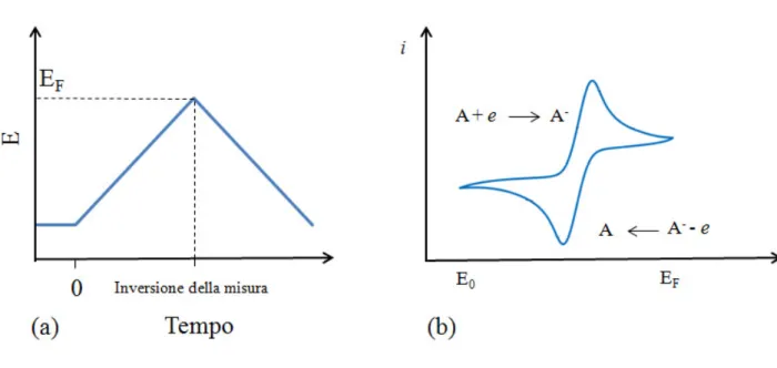 Figura  2.1:  Voltammetria  ciclica  o  ciclovaltammetria:  (a)  variazione  di  potenziale  in  funzione del tempo in un esperimento di voltammetria ciclica e (b) conseguente passaggio di  corrente attraverso l’elettrodo in seguito a eventi di ossidoriduz
