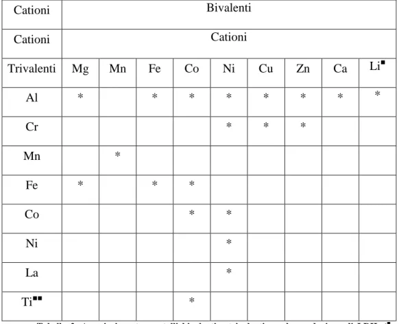 Tabella  2.  Associazione  tra  metalli  bivalenti  e  trivalenti  per  la  produzione  di  LDH