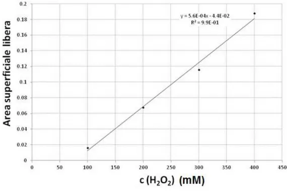 Figura 15. Curva di risposta dell'elettrodo GC-pfen. L'area superficiale scoperta è stata valutata   tramite  cronoamperometria.