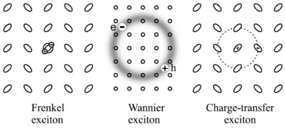 Figure 1.2 Classification of excitons on the basis of the electron-hole pair radius. 