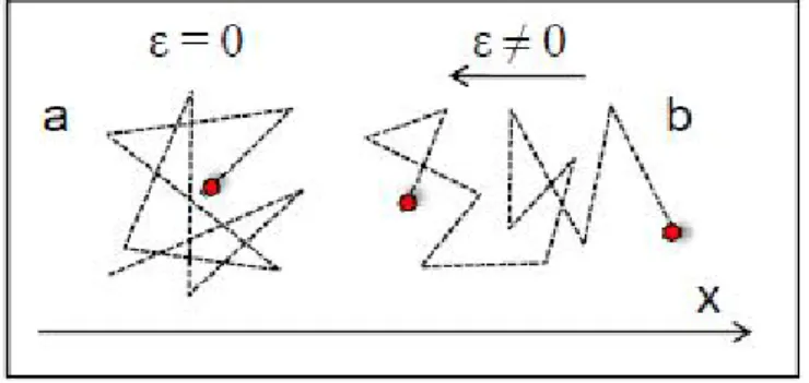 Figure 1.5 The carrier motion in the semiconductor in the absence and in the presence of an electric  field