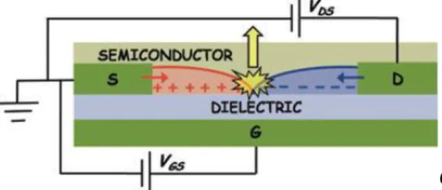 Figure  1.6  Schematic  of  an  organic  light-emitting  field-effect  transistor  with  the  constituent  components
