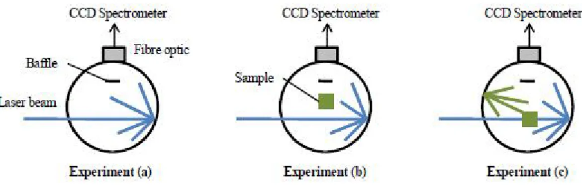 Figure  2.1  Diagram  illustrating  the  three  configurations  of  the  sphere  required  for  the  efficiency  measurement: a) the sphere is empty: b) the sample is in place and the laser beam is directed onto the  sphere wall; c) the sample is in place 