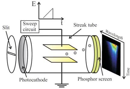 Figure  2.4  Scheme  of  the  streak  camera.  The  slit  selects  the  photons  that  impinge  on  the  photocathode