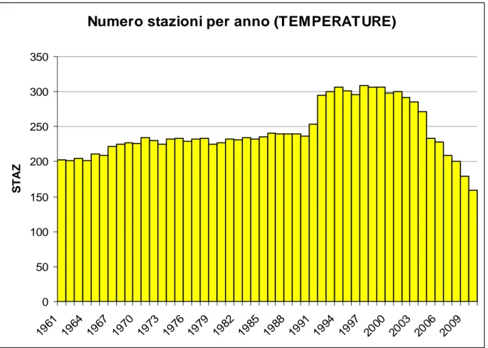 Figura 2.4    Istogramma del numero di stazioni di temperatura con copertura temporale di almeno  l’80% dal 1961 al 2010