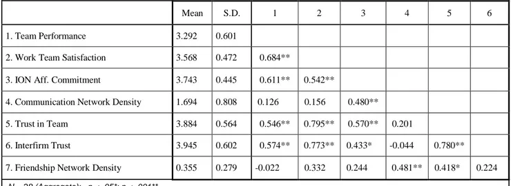 Table 2.7: Descriptive Statistics and Correlations for all the team level variables 