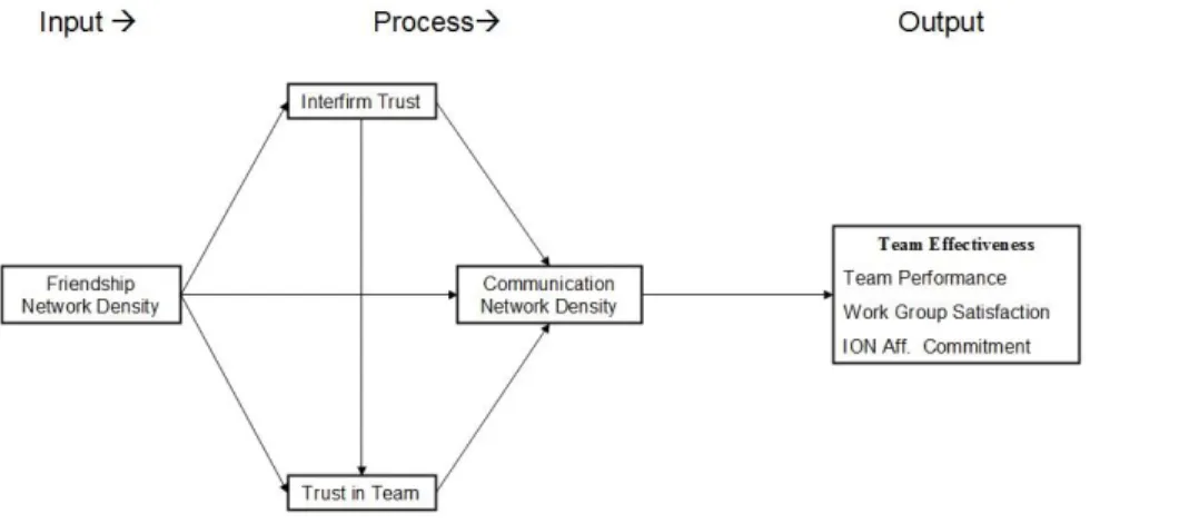 Figure  2.3:  example  of  Model  4,  effects  of  friendship  network  density  on  team  outputs  mediated  by  interorganizational trust, trust in team and communication network density 