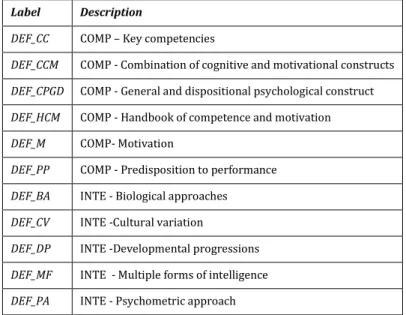 Table 17 – Labels used to tag competence and intelligence related statements reference theories  Label  Description 