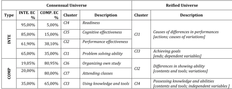 Table 24 - Comparison among clusters emerging from the reified universe and   the consensual universe separated whole corpora analysis  