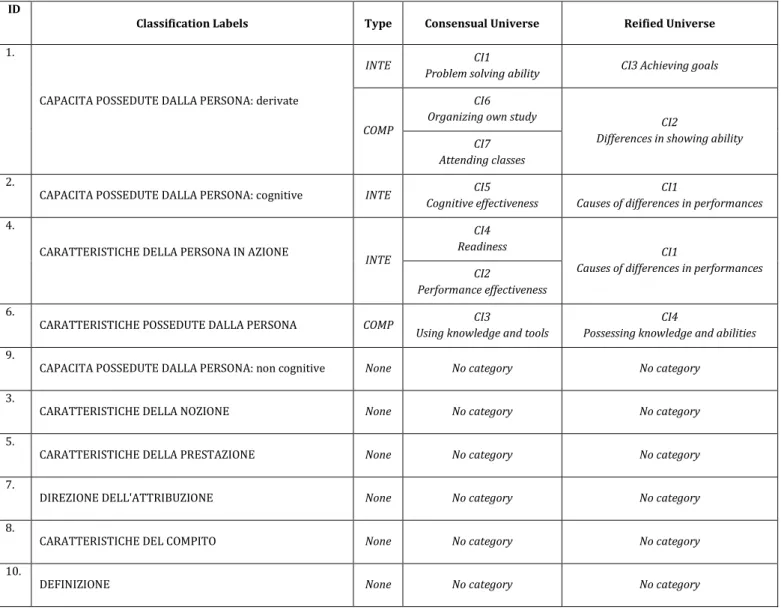 Table 26 – Mapping between selected lables and results from study II  ID 
